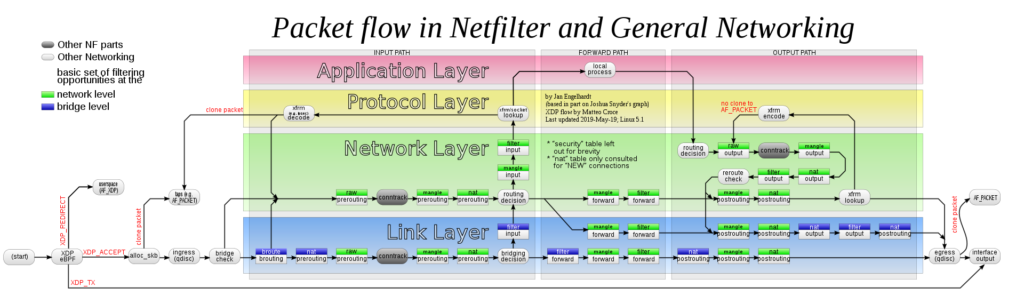 Packet flow diagramm for ip tables